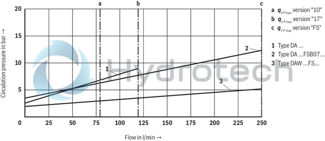 technical illustration-R900941546-For subplate mounting As cartridge valve 4 adjustment types, optionally:<br>
&bull; Rotary knob<br>
&bull; Adjustment spindle with protective cap<br>
&bull; Lockable rotary knob with scale<br>
&bull; Rotary knob with scale 4&nbsp;pressure ratings Solenoid-operated unloading via built-on directional spool valve