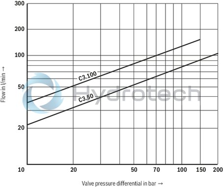 technical illustration-R901103271-Direct operated high-response directional valve with integrated control electronics (OBE) for the control of flow direction and size Suitable for position, velocity and pressure control purposes Operation by means of control solenoids Electrical position feedback High response sensitivity and low hysteresis Integrated electronics (OBE) For subplate mounting: Porting pattern according to DIN 24340 form A and ISO 4401 With Fail-safe position for 4/4-directional control valve