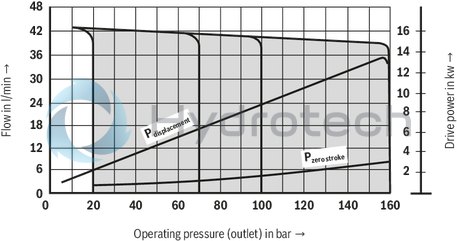 technical illustration-R900506809-Variable displacement pump, size 118 cm&sup3;, pressure 160 bar for industrial applications, open circuit