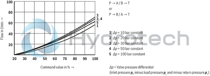 technical illustration-R900909658-Direct operated proportional directional valve, without electrical position feedback, with&nbsp;integrated electronics (OBE) Control of the direction and magnitude of a flow Operation by means of proportional solenoids with central thread and detachable coil For subplate mounting: Porting pattern according to ISO 4401 Spring-centered control spool
