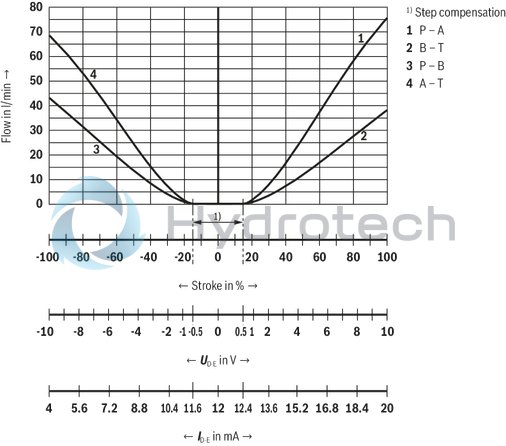 technical illustration-R901392641-Size 10, symbol V, integrated electronics, 24 V DC