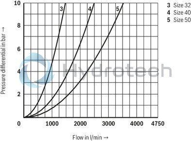 technical illustration-R901336219-Actively controllable 2/2 directional cartridge valve ("two-level active logics") Modular design, flexible circuit set-up Installation bore according to ISO&nbsp;7368 Energy efficiency due to flow-optimized geometry Leakage-free due to integrated shaft sealing Spool position monitoring &ldquo;closed&rdquo; and/or &ldquo;open&rdquo; or analog (can also be retrofitted) BG certification