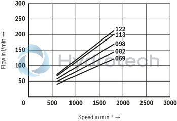 technical illustration-R901490342-Fixed displacement, size 122 cm³, pressure 175 bar, clockwise rotation, 600-1800 rpm, mounting flange SAE-C