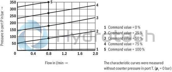 technical illustration-R901000847-Size 6, P → T, electrical with external amplifier, 24 V DC