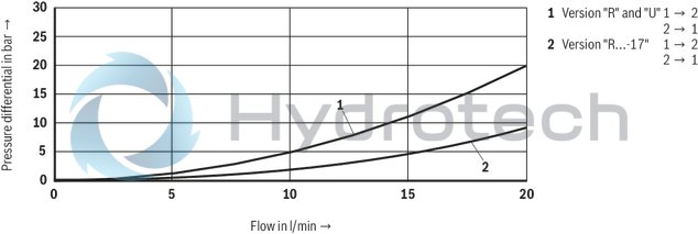 technical illustration-R901151294-2/2 directional poppet valve, direct operated with solenoid actuation