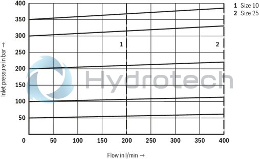 technical illustration-R901223095-For subplate mounting<br>
Porting pattern according to ISO&nbsp;6264-06-09-*-97 (NG10) and ISO&nbsp;6264-08-13-*-97 (NG25) For threaded connection 4 adjustment types for pressure adjustment, optionally<br>
• Rotary knob<br>
• Sleeve with hexagon and protective cap<br>
• Lockable rotary knob with scale<br>
• Rotary knob with scale 5 pressure ratings
