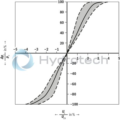 technical illustration-R901094683-Pilot-operated high-response directional valve, 2-stage, with electrical position feedback of the main control spool and integrated electronics (OBE) It is suitable for the position, pressure, force and velocity control when there are simultaneously high requirements on the dynamics in the small signal range and the response sensitivity Pilot control valve: single-stage servo valve according to nozzle/flapper plate principle Position sensing of the main control spool by means of an inductive position transducer High response sensitivity and low hysteresis Replaceable filter element Integrated control electronics, external zero point correction possible For subplate mounting: Porting pattern according to DIN 24340 form A and ISO 4401