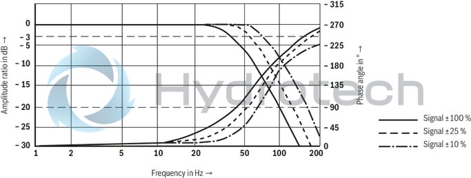 technical illustration-R901008707-Direct operated proportional directional valve for controlling flow direction and flow size Operation by means of proportional solenoids with central thread and detachable coil Electrical position feedback Integrated electronics (OBE) with B6 interface Monitoring of control spool position With or without step function Spring-centered control spool For subplate mounting: Porting pattern according to ISO 4401