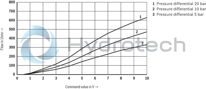technical illustration-R901388132-Size 50, A → B, B → A, integrated electronics, 24 V DC