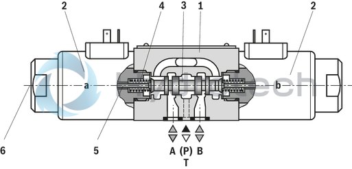 technical illustration-R901419620-4/3-, 4/2- or 3/2-way version For intended use in potentially explosive atmosphere Porting pattern according to ISO&nbsp;4401-03-02-0-05 Wet-pin DC solenoids Solenoid coil is rotatable by 90&deg; Electrical connection as individual connection With concealed manual override