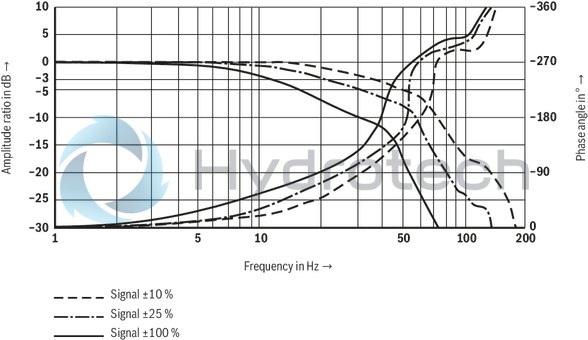technical illustration-R901202350-Direct operated proportional directional valve with integrated digital control electronics for the pressure, force and flow control (Integrated Axis Controller IAC-P) Completely adjusted unit consisting of valve, pressure sensor(s) (optional), digital control electronics and field bus connection Operation by means of proportional solenoids with central thread and detachable coil Valve control spool, position-controlled Integrated pressure sensor plate (optional) For subplate mounting: Porting pattern according to ISO 4401 Analog interface for command and actual value Design for CAN bus with CANopen protocol DS 408 or Profibus-DP Quick commissioning via PC and WIN-PED 6 commissioning software