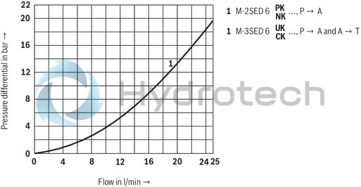 technical illustration-R900052621-Size 6, symbol UK, electrical with solenoid, 24 V DC