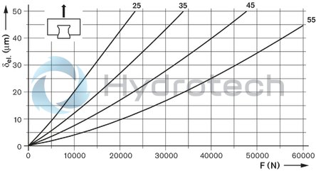 technical illustration-R182122116-Roller runner block, SNH, size 25, steel CS, accuracy super precision, average preload
