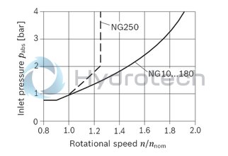 technical illustration-R902201672-Robust pump with long service life Very high total efficiency High power density Large variety of available nominal sizes allows exact adjustment to the application Optional with long-life bearings for the nominal size 250 Bent-axis design