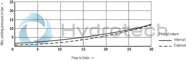 technical illustration-R901447274-Size 6, P &rarr; T, electrical with external electronics, 24 V DC