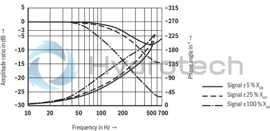 technical illustration-R901133616-4/3-way version, can also be used as 3-way version For intended use in potentially explosive areas of zone 0 Valve to control position, force, pressure or velocity 2-stage servo valve with mechanical feedback, 1st stage as nozzle flapper plate amplifier For subplate mounting Porting pattern according to ISO&nbsp;4401-05-05-0-05 with ports X and Y Dry control motor, no contamination of the solenoid gaps by the hydraulic fluid Wear-free spool feedback element External control electronics in modular design, additional safety barrier (separate order) Valve is adjusted and tested Internal/external pilot oil supply and return can be ordered individually Spool with flow force compensation Control sleeve centrically fixed, thus low susceptibility to temperature and pressure Pressure chambers at the control sleeve with gap seal, therefore no wear of the seal ring Filter for 1st stage freely accessible from the outside