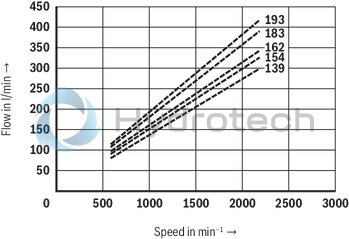technical illustration-R901377857-Fixed displacement Long bearing life through hydraulic relief of the shaft Low wear due to hydraulically unloaded vanes Low operating noise Easy to service due to exchangable pump cartridges Good efficiency Position of the pressure ports can be chosen Drive direction of rotation clockwise or counterclockwise Drive shaft optionally cylinderical or splined Double pump Very compact build Position of the pressure ports can be chosen separately