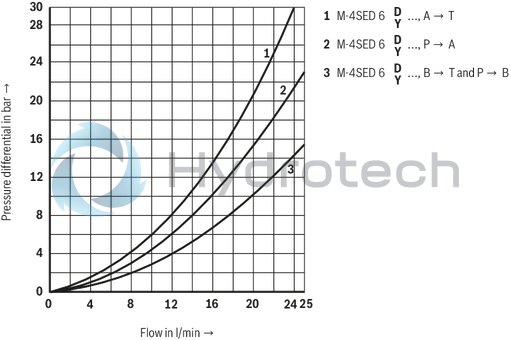 technical illustration-R900052621-Size 6, symbol UK, electrical with solenoid, 24 V DC