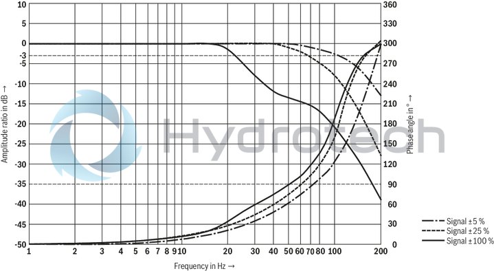 technical illustration-R901396320-Size 27, symbol E, electrical with integrated electronics, 24 V DC