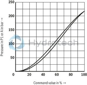 technical illustration-R901366629-Size 6, P2 &rarr; P1, electrical with integrated electronics, 24 V DC