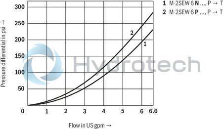 technical illustration-R900212093-2/2-, 3/2- or 4/2-way version Porting pattern according to DIN 24340 form A Porting pattern according to ISO&nbsp;4401-03-02-0-05 Air-gap DC solenoids with detachable coil Solenoid coil is rotatable by 90° The coil can be changed without having to open the pressure-tight chamber Electrical connection as individual connection Optional auxiliary operating device Inductive position switch and proximity sensors (contactless)
