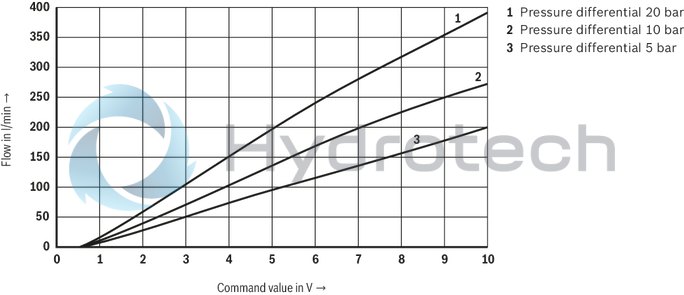 technical illustration-R901388132-Size 50, A → B, B → A, integrated electronics, 24 V DC