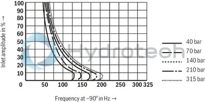 technical illustration-R901016900-Valve to control position, force, pressure or velocity 2-stage servo valve with mechanical or mechanical and electrical feedback 1st stage nozzle/flapper plate amplifier For subplate mounting: Porting pattern according to ISO 4401 Dry control motor, no contamination of the solenoid gaps by the hydraulic fluid Can also be used as 3-way version Wear-free control spool return element Control external or with integrated electronics (OBE) Valve and integrated control electronics are adjusted and tested Control spool with flow force compensation Control sleeve centrically fixed, thus low susceptibility to temperature and pressure Pressure chambers at the control sleeve with gap seal, therefore no wear of the seal ring Filter for 1st stage freely accessible from the outside