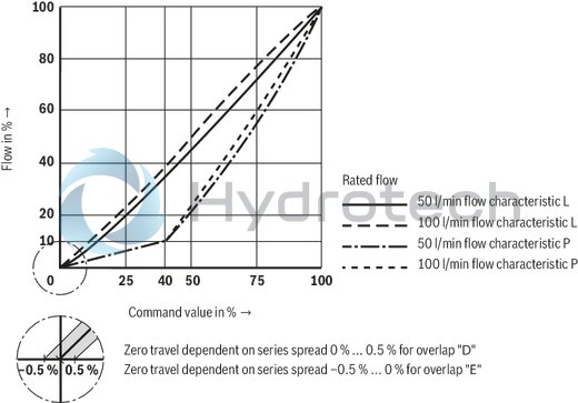 technical illustration-R901103271-Direct operated high-response directional valve with integrated control electronics (OBE) for the control of flow direction and size Suitable for position, velocity and pressure control purposes Operation by means of control solenoids Electrical position feedback High response sensitivity and low hysteresis Integrated electronics (OBE) For subplate mounting: Porting pattern according to DIN 24340 form A and ISO 4401 With Fail-safe position for 4/4-directional control valve