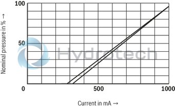 technical illustration-R901025350-Size 6, P → A, P → B / A → T, B → T, electrical with external electronics, 24 V DC