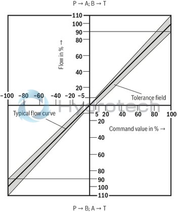 technical illustration-R901133616-4/3-way version, can also be used as 3-way version For intended use in potentially explosive areas of zone 0 Valve to control position, force, pressure or velocity 2-stage servo valve with mechanical feedback, 1st stage as nozzle flapper plate amplifier For subplate mounting Porting pattern according to ISO&nbsp;4401-05-05-0-05 with ports X and Y Dry control motor, no contamination of the solenoid gaps by the hydraulic fluid Wear-free spool feedback element External control electronics in modular design, additional safety barrier (separate order) Valve is adjusted and tested Internal/external pilot oil supply and return can be ordered individually Spool with flow force compensation Control sleeve centrically fixed, thus low susceptibility to temperature and pressure Pressure chambers at the control sleeve with gap seal, therefore no wear of the seal ring Filter for 1st stage freely accessible from the outside