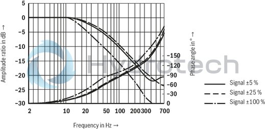 technical illustration-R901016900-Valve to control position, force, pressure or velocity 2-stage servo valve with mechanical or mechanical and electrical feedback 1st stage nozzle/flapper plate amplifier For subplate mounting: Porting pattern according to ISO 4401 Dry control motor, no contamination of the solenoid gaps by the hydraulic fluid Can also be used as 3-way version Wear-free control spool return element Control external or with integrated electronics (OBE) Valve and integrated control electronics are adjusted and tested Control spool with flow force compensation Control sleeve centrically fixed, thus low susceptibility to temperature and pressure Pressure chambers at the control sleeve with gap seal, therefore no wear of the seal ring Filter for 1st stage freely accessible from the outside