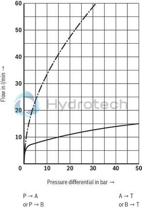 technical illustration-R900929529-Size 6, P → A, P → B / A → T, B → T, electrical with external electronics, 24 V DC