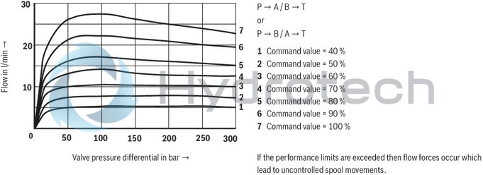 technical illustration-R900909658-Direct operated proportional directional valve, without electrical position feedback, with&nbsp;integrated electronics (OBE) Control of the direction and magnitude of a flow Operation by means of proportional solenoids with central thread and detachable coil For subplate mounting: Porting pattern according to ISO 4401 Spring-centered control spool
