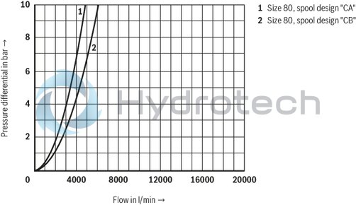 technical illustration-R900759206-Functional product design Modular set-up:&bull; Cartridge valve with various options&bull; Control cover in various variants for realization of selected functions&bull; Electric monitoring of the spool position Power and flow-optimized design:&bull; High flows&bull; Low pressure drops&bull; High switching velocities&bull; Low leakage oil flowsRobust design:&bull; High reliability&bull; Long life cycle Other features:&bull; Small installation size, low weight&bull; Easy to service