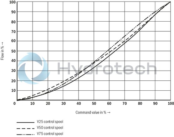 technical illustration-R901202350-Direct operated proportional directional valve with integrated digital control electronics for the pressure, force and flow control (Integrated Axis Controller IAC-P) Completely adjusted unit consisting of valve, pressure sensor(s) (optional), digital control electronics and field bus connection Operation by means of proportional solenoids with central thread and detachable coil Valve control spool, position-controlled Integrated pressure sensor plate (optional) For subplate mounting: Porting pattern according to ISO 4401 Analog interface for command and actual value Design for CAN bus with CANopen protocol DS 408 or Profibus-DP Quick commissioning via PC and WIN-PED 6 commissioning software