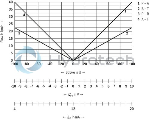 technical illustration-R901382312-Size 6, symbol C3, electrical with integrated electronics 24 V DC