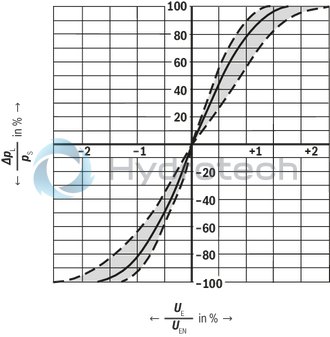 technical illustration-R901103271-Direct operated high-response directional valve with integrated control electronics (OBE) for the control of flow direction and size Suitable for position, velocity and pressure control purposes Operation by means of control solenoids Electrical position feedback High response sensitivity and low hysteresis Integrated electronics (OBE) For subplate mounting: Porting pattern according to DIN 24340 form A and ISO 4401 With Fail-safe position for 4/4-directional control valve