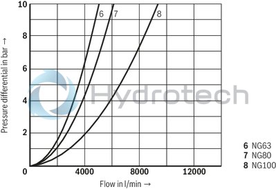 technical illustration-R900910269-Size 16, bidirectional (A → B, B → A), hydraulically actuated, spool type AE