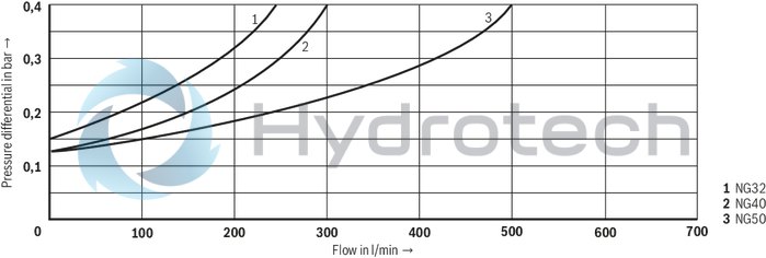 technical illustration-R900566826-Pilot operated check valve in sandwich plate design Directional valve set-up, optional High-pressure connection (NG32 &hellip; 160) Integrated throttle check valve (NG50, 63, 80 and 200)