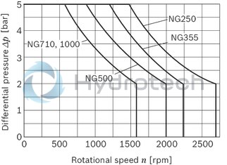 technical illustration-R902160930-Large variety of available nominal sizes allows exact adjustment to the application High power density Very high total efficiency High starting efficiency Working ports SAE flange or thread Optional with integrated pressure relief valve Optional with mounted addifitonal valve: counterbalance valve (BVD/BVE), flushing and boost-pressure valve Bent-axis design
