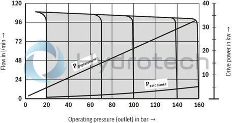 technical illustration-R900506809-Variable displacement pump, size 118 cm&sup3;, pressure 160 bar for industrial applications, open circuit