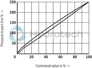 technical illustration-R901439299-Size 10, P &rarr; A, electrical with external electronics, 24 VDC