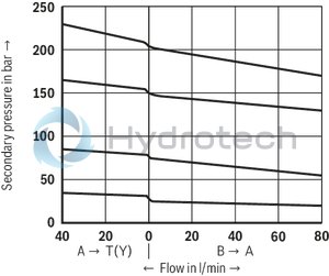 technical illustration-R900902914-For subplate mounting Porting pattern according to DIN&nbsp;24340 Form D and ISO&nbsp; 5781-06-07-0-00 4 optional adjustment types:&bull; Rotary knob&bull; Threaded pin with hexagon and protective cap&bull; Lockable rotary knob with scale&bull; Rotary knob with scale 4&nbsp;pressure ratings With pressure gauge connection Check valve, optional