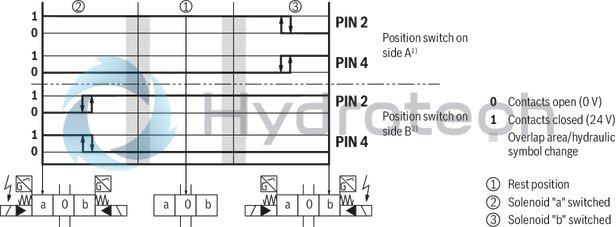 technical illustration-R978024207-Types of actuation (internal or external pilot control): Electro-hydraulic (type WEH) For subplate mounting Porting pattern according toISO&nbsp;4401 4/3-, 4/2- or 3/2-way version Spring or pressure centering, spring end position or hydraulic end position Wet-pin DC or AC solenoids, optional Electrical connection as individual or central connection Optional versions:<br>
- Manual override<br>
- Switching time adjustment<br>
- Preload valve in channel P of the main valve<br>
- Stroke setting and/or spool position monitoring
