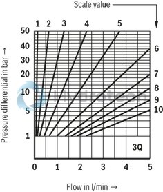 technical illustration-R900459500-For subplate mounting For threaded connection for block installation lockable rotary knob