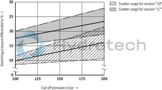 technical illustration-R900941546-For subplate mounting As cartridge valve 4 adjustment types, optionally:<br>
&bull; Rotary knob<br>
&bull; Adjustment spindle with protective cap<br>
&bull; Lockable rotary knob with scale<br>
&bull; Rotary knob with scale 4&nbsp;pressure ratings Solenoid-operated unloading via built-on directional spool valve