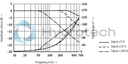 technical illustration-R901016900-Valve to control position, force, pressure or velocity 2-stage servo valve with mechanical or mechanical and electrical feedback 1st stage nozzle/flapper plate amplifier For subplate mounting: Porting pattern according to ISO 4401 Dry control motor, no contamination of the solenoid gaps by the hydraulic fluid Can also be used as 3-way version Wear-free control spool return element Control external or with integrated electronics (OBE) Valve and integrated control electronics are adjusted and tested Control spool with flow force compensation Control sleeve centrically fixed, thus low susceptibility to temperature and pressure Pressure chambers at the control sleeve with gap seal, therefore no wear of the seal ring Filter for 1st stage freely accessible from the outside