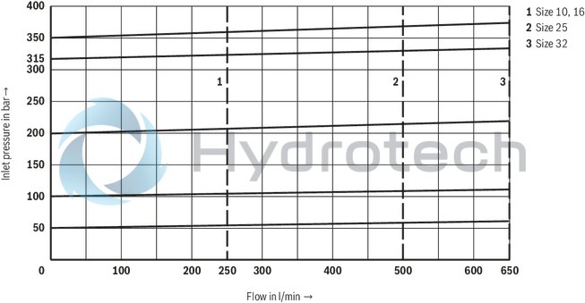 technical illustration-R900955012-Size 10, P → T, mechanical, 24 V DC