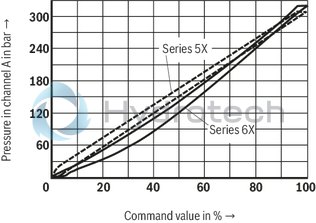 technical illustration-R901311469-Size 10, B &rarr; A, electrical with external electronics, 24 VDC