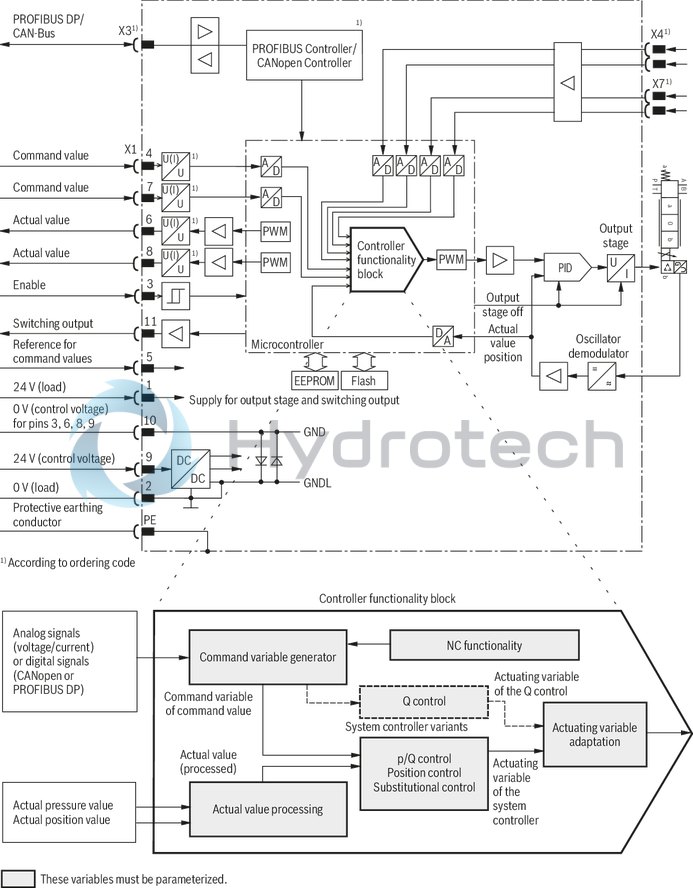 technical illustration-R901259464-Direct operated high-response valves with control spool and sleeve in servo quality Operated on one side, 4/4 fail-safe position in switched-off condition Integrated digital axis control functionality (IAC-R) for:<br>
- Position control with underlying velocity control<br>
- DSC functionality Analog and digital interfaces for command and actual values<br>
- 4 x analog sensors (+/-10 V or 4 ... 20 mA) or<br>
- 1 x length measurement system (1 Vpp or SSI) and 2 analog sensors Command value presetting/actual value response analog (current or voltage) via field bus Analog/digital inputs/outputs, configurable Fieldbus connection<br>
- CAN bus with CANopen protocol DS408<br>
- Profibus-DP Vo/V1 Quick start-up via PC and commissioning software